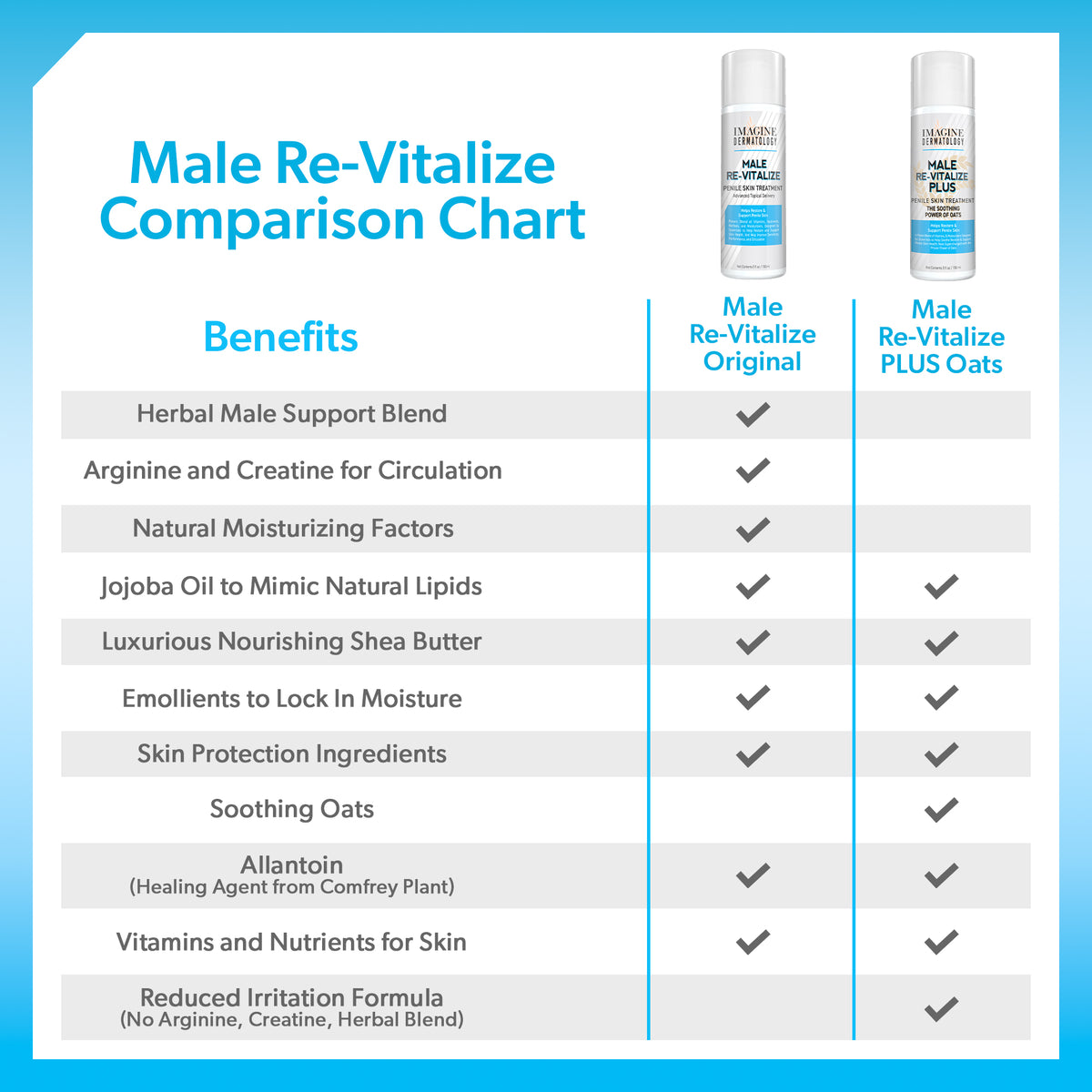 Male Re-Vitalize PLUS - Oats Penile Health Cream for Men - Relieve, Restore and Support Skin - Moisturizing Penile Cream - TSA Compliant Size (3.3 fl oz/100ml)