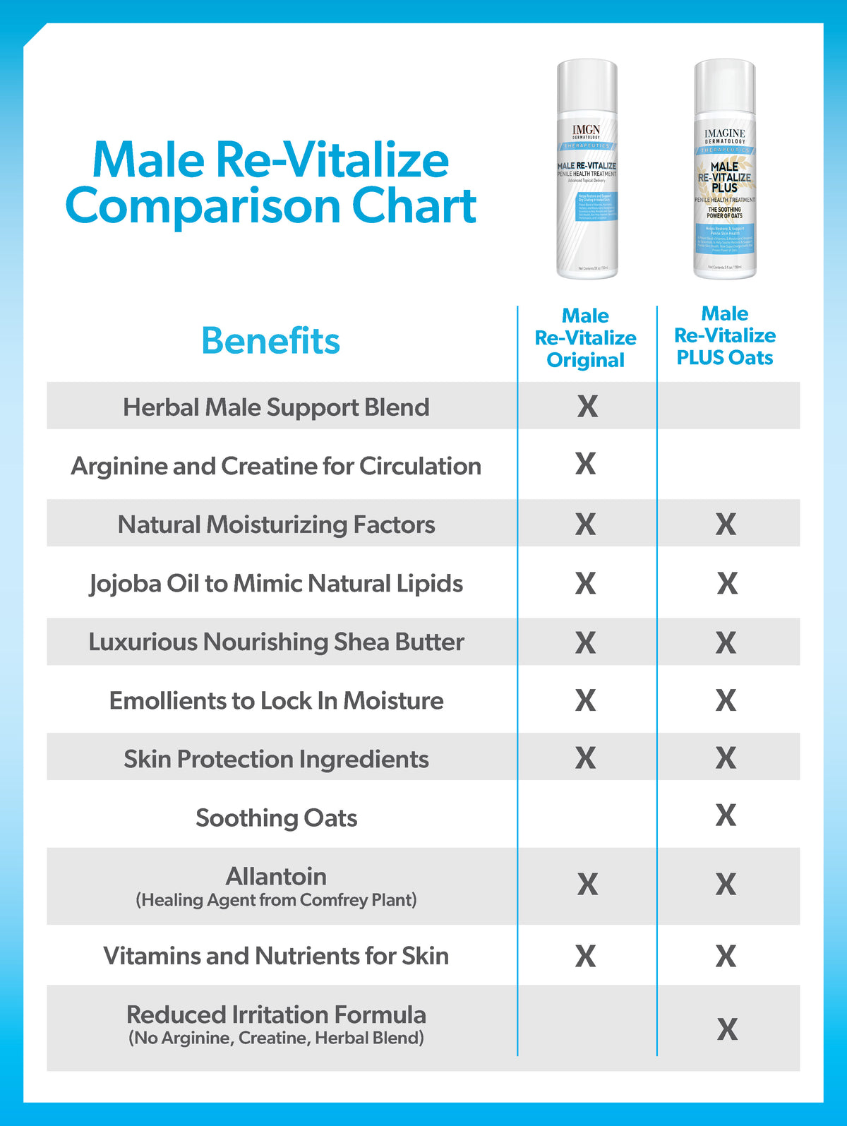 Male Re-Vitalize PLUS Oats Penile Health Relief Cream Restore and Support Skin Large Value Size (5fl oz/ 150ml) 90 Day Return For Any Reason